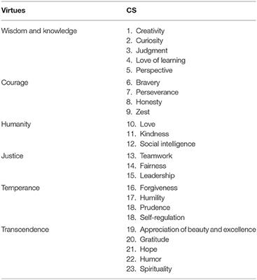 Editorial: VIA Character Strengths: Theory, Research and Practice